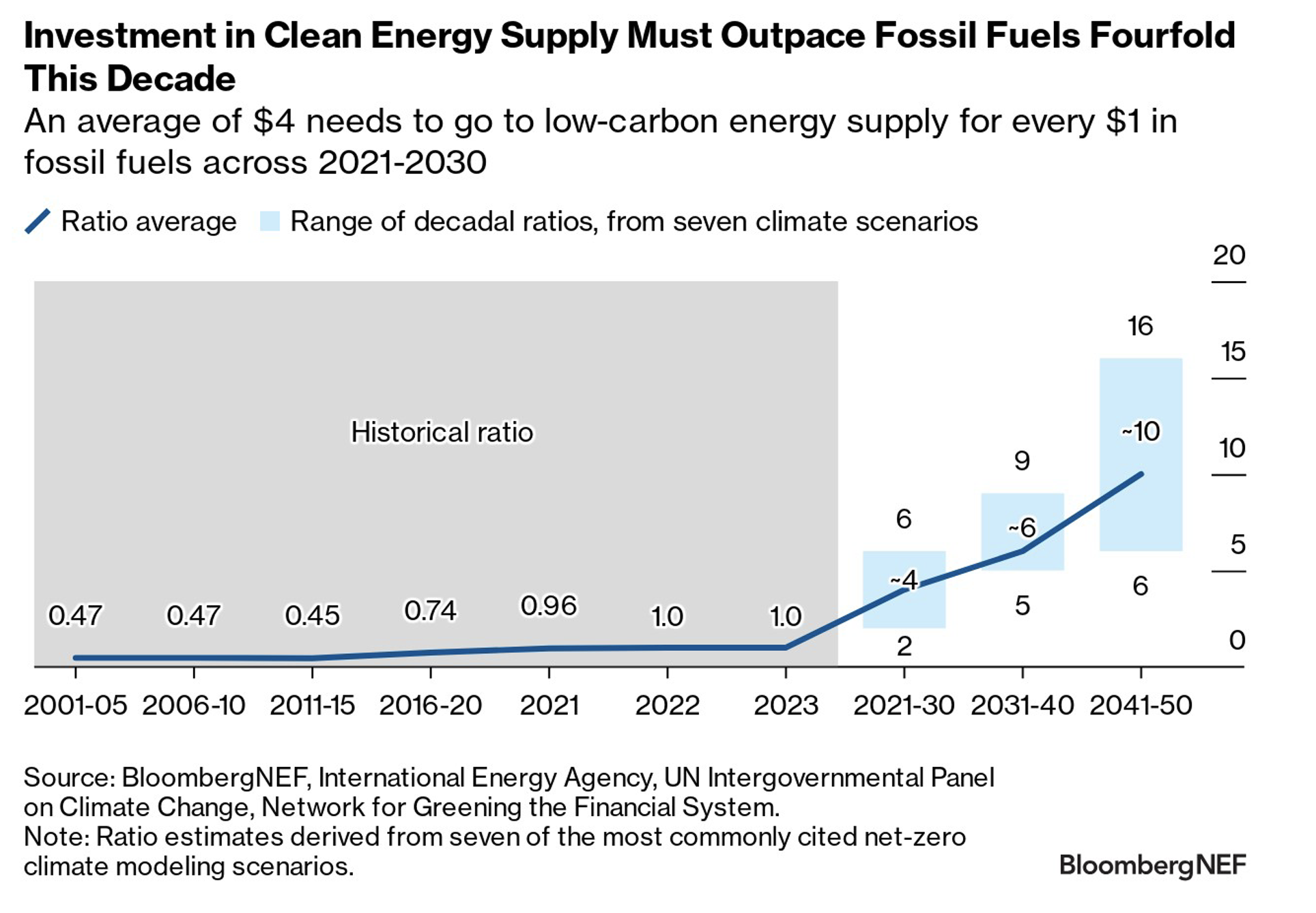 The Magic Number Is 4-to-1 as Banks Warm to Clean Energy Finance